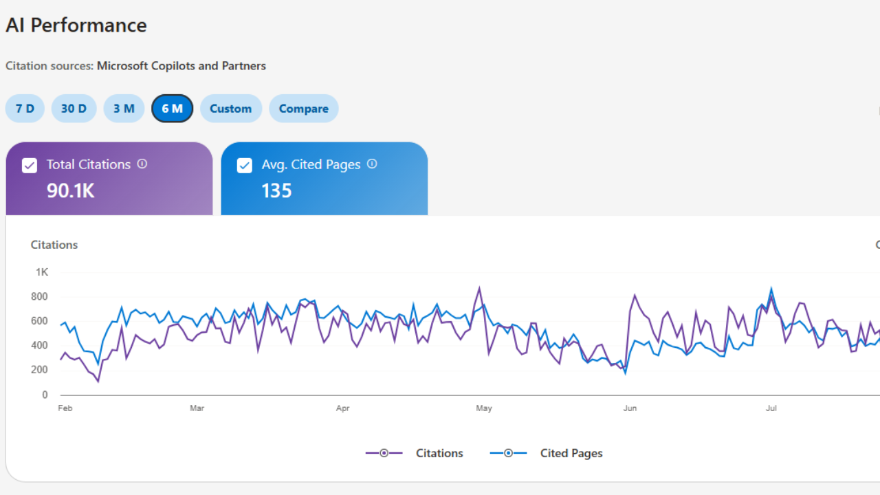 AI citations across Microsoft Copilot — 90.1K total citations