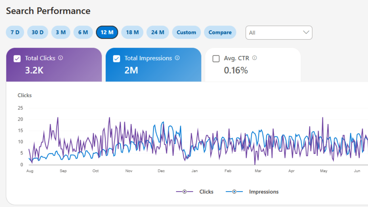 Bing search performance — 3.2K clicks, 2M impressions