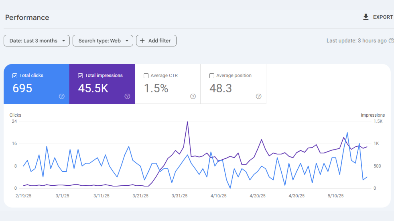 Google Search Console — 695 clicks, 45.5K impressions