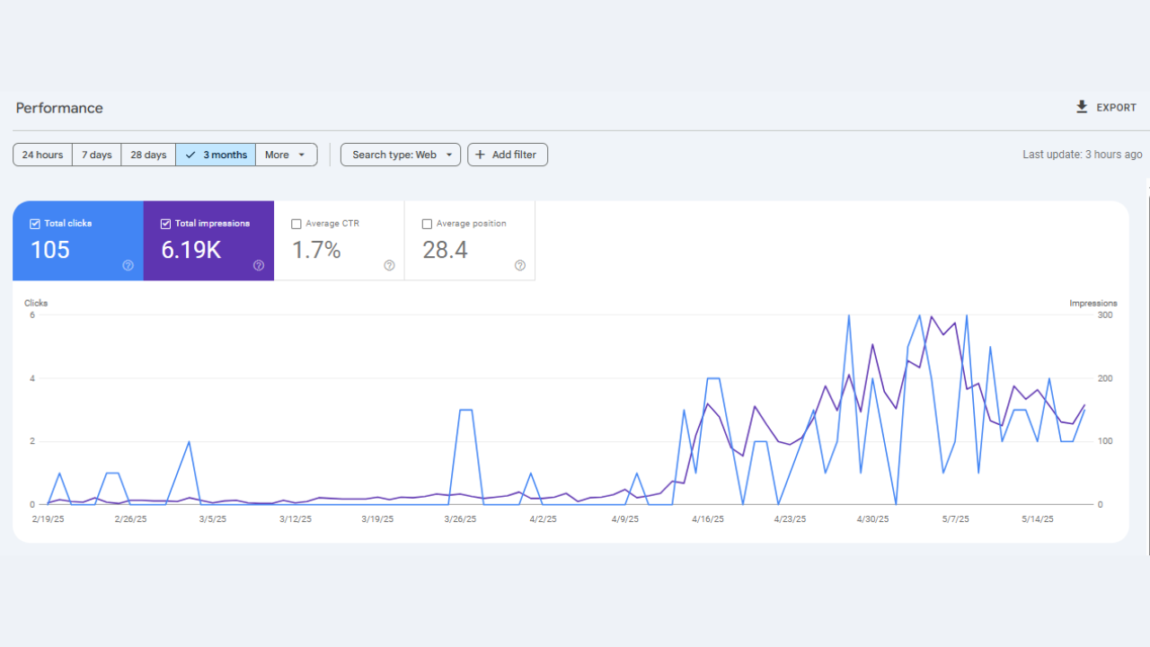 Google Search Console — steady 3-month growth